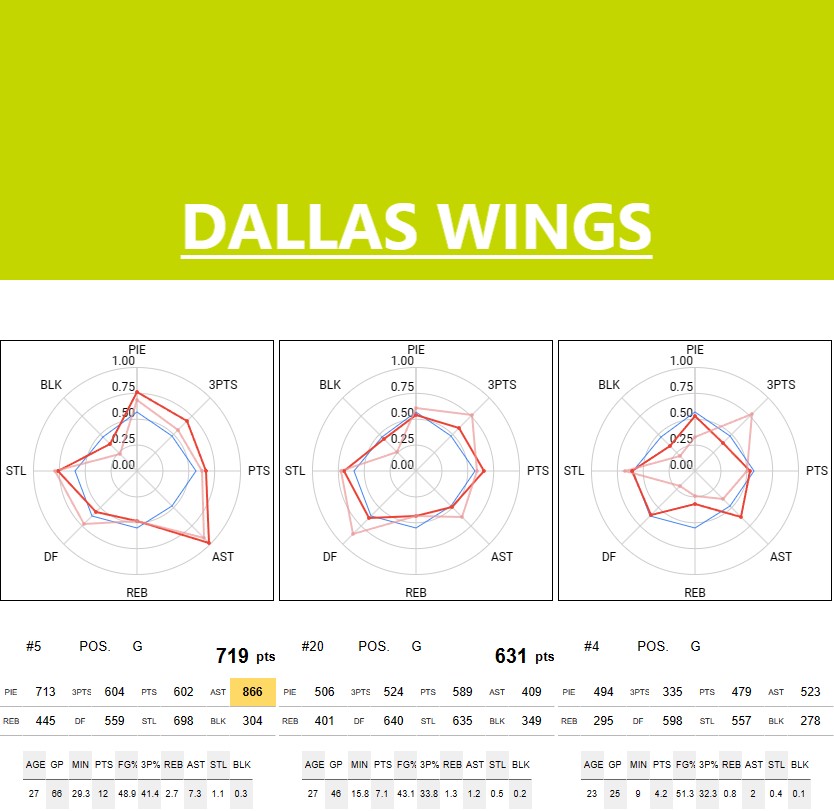 DALLAS WINGS Stats and player ability charts WNBA STATS & RANKINGS