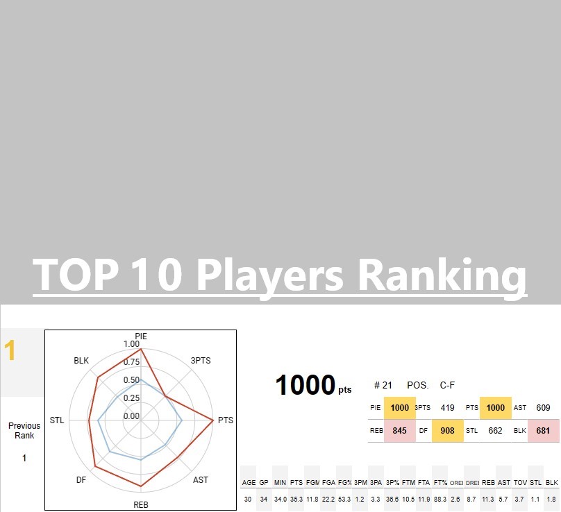 Current Ranking： WNBA's TOP 10 players 2024 season WNBA STATS & RANKINGS